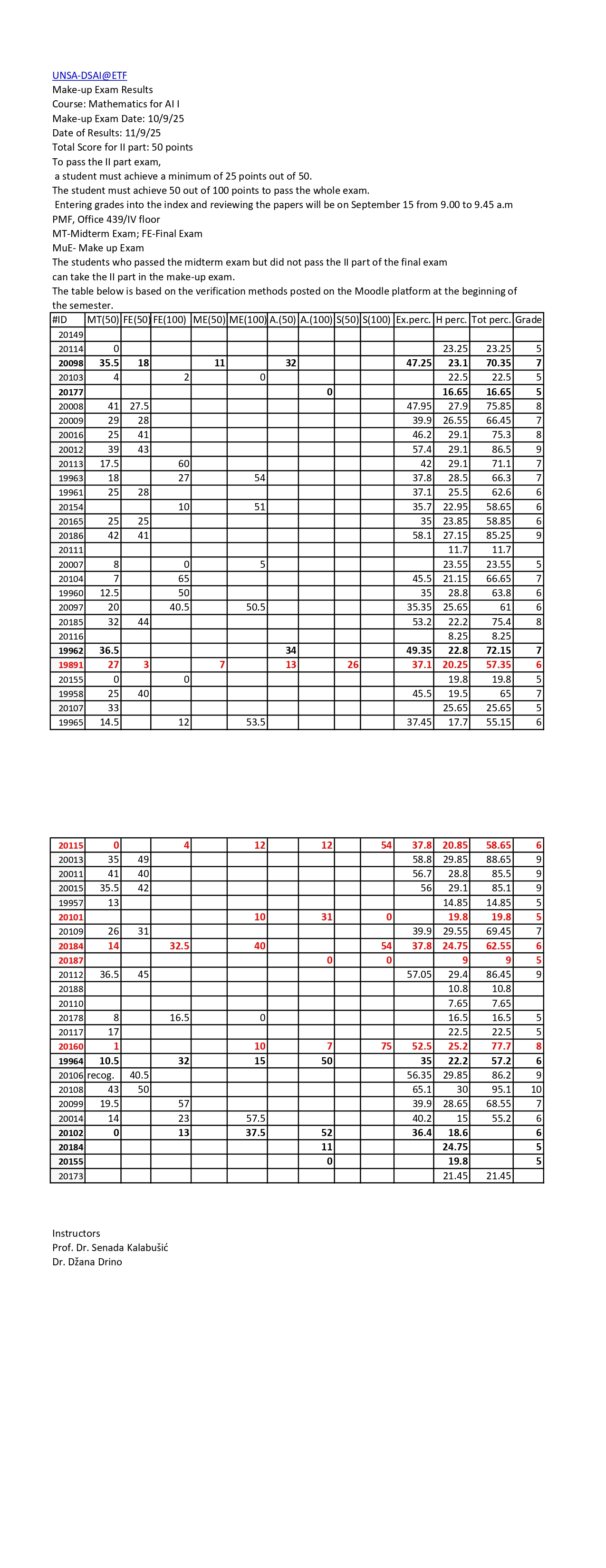 Exam Results Mathematics for AI I