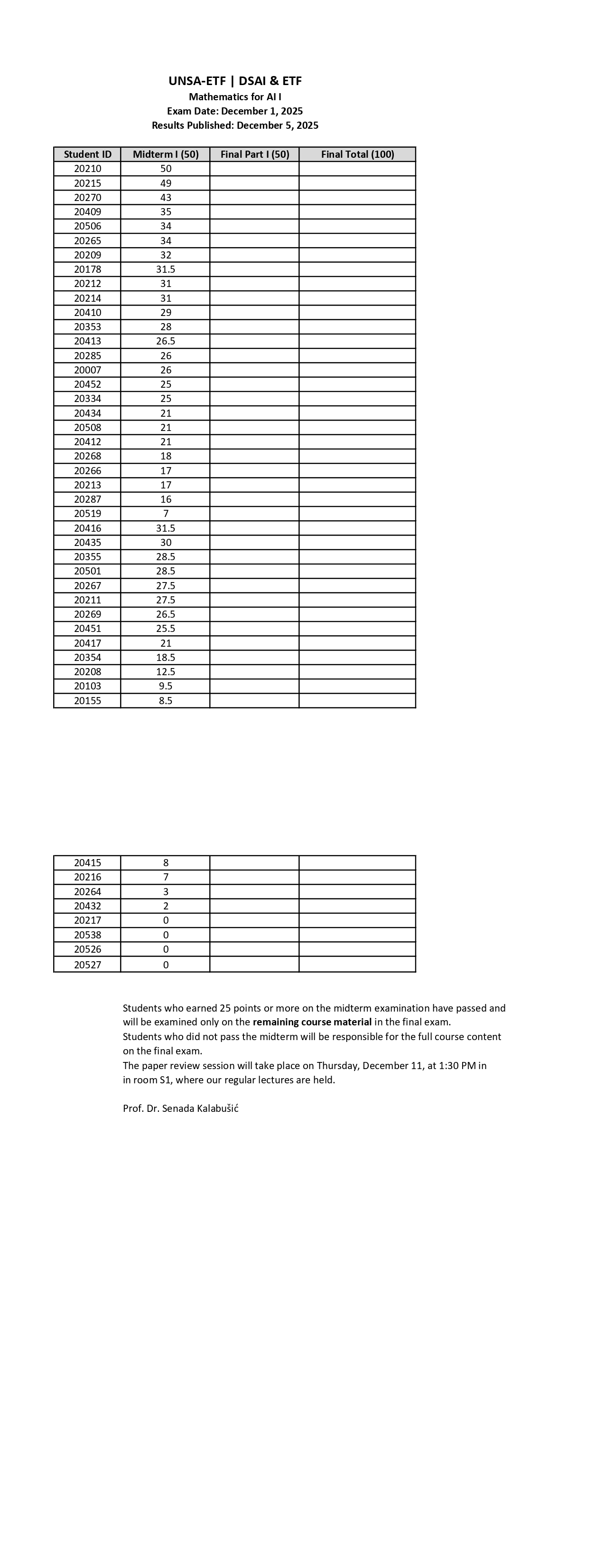Midterm Exam Results Mathematics for AI I