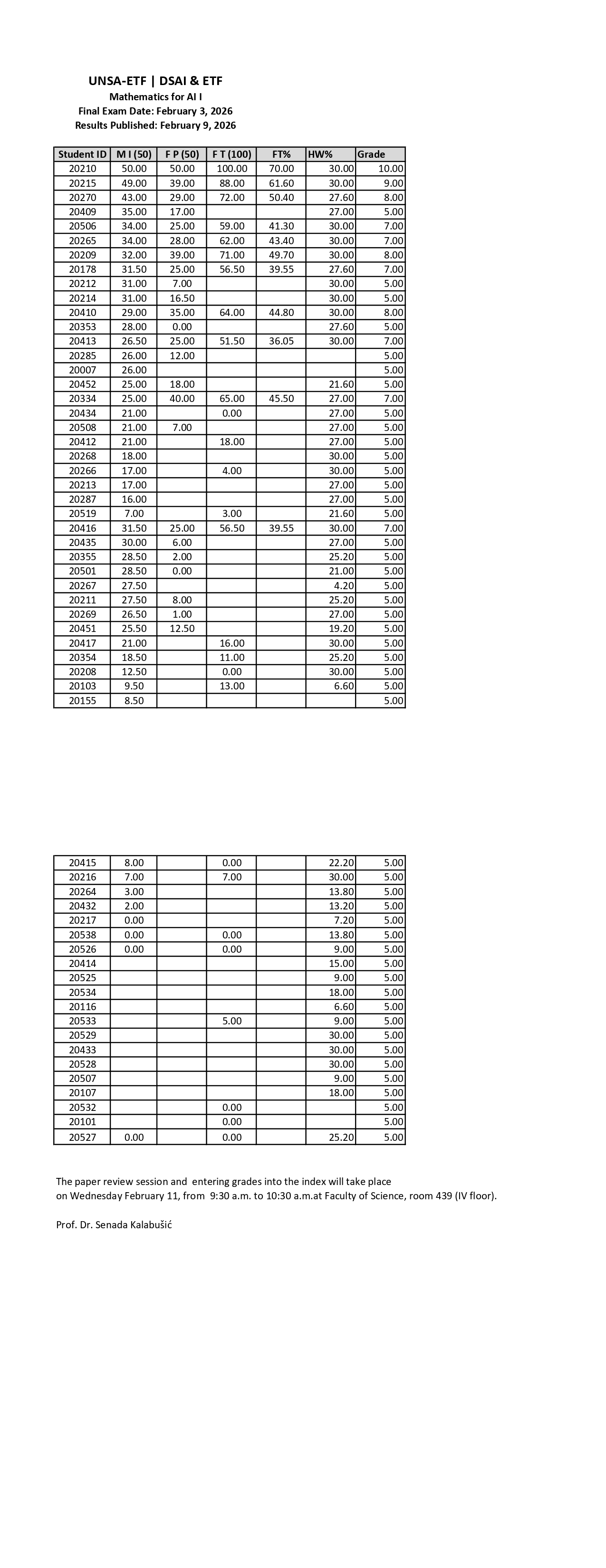 Final Exam Results Mathematics for AI I