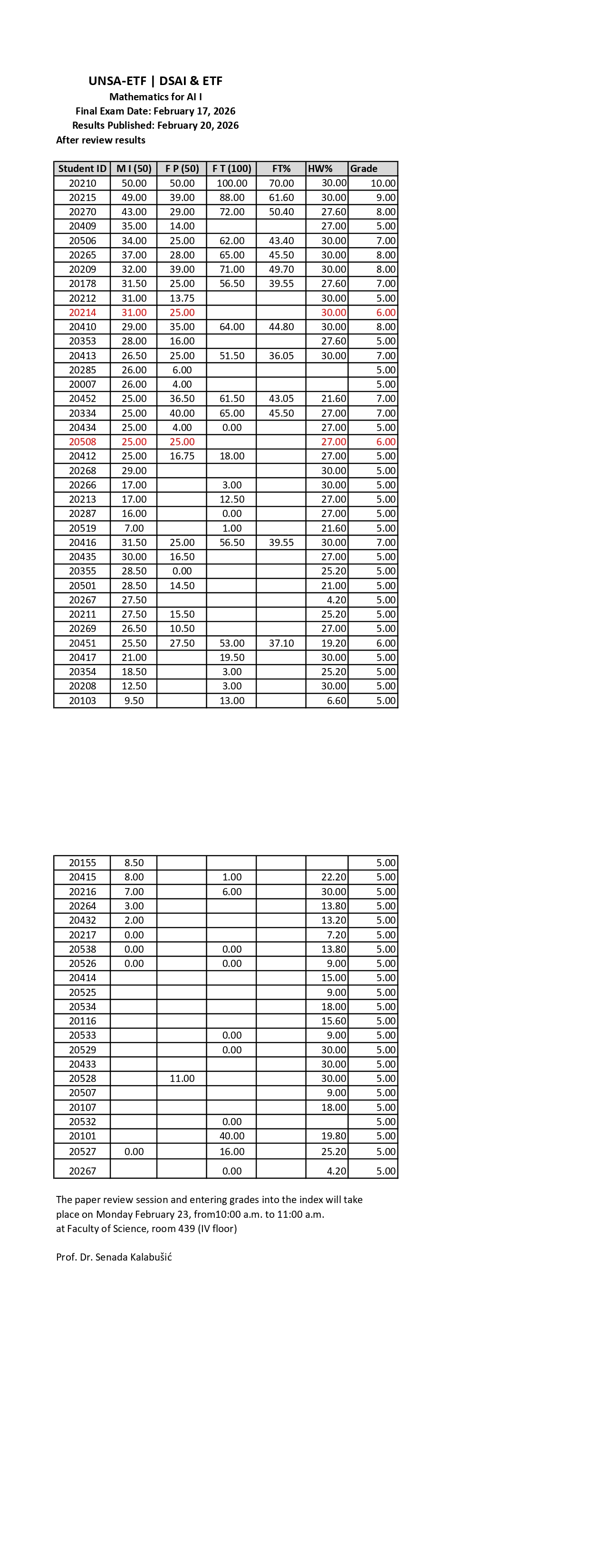 After Review Results_Mathematics for AI I