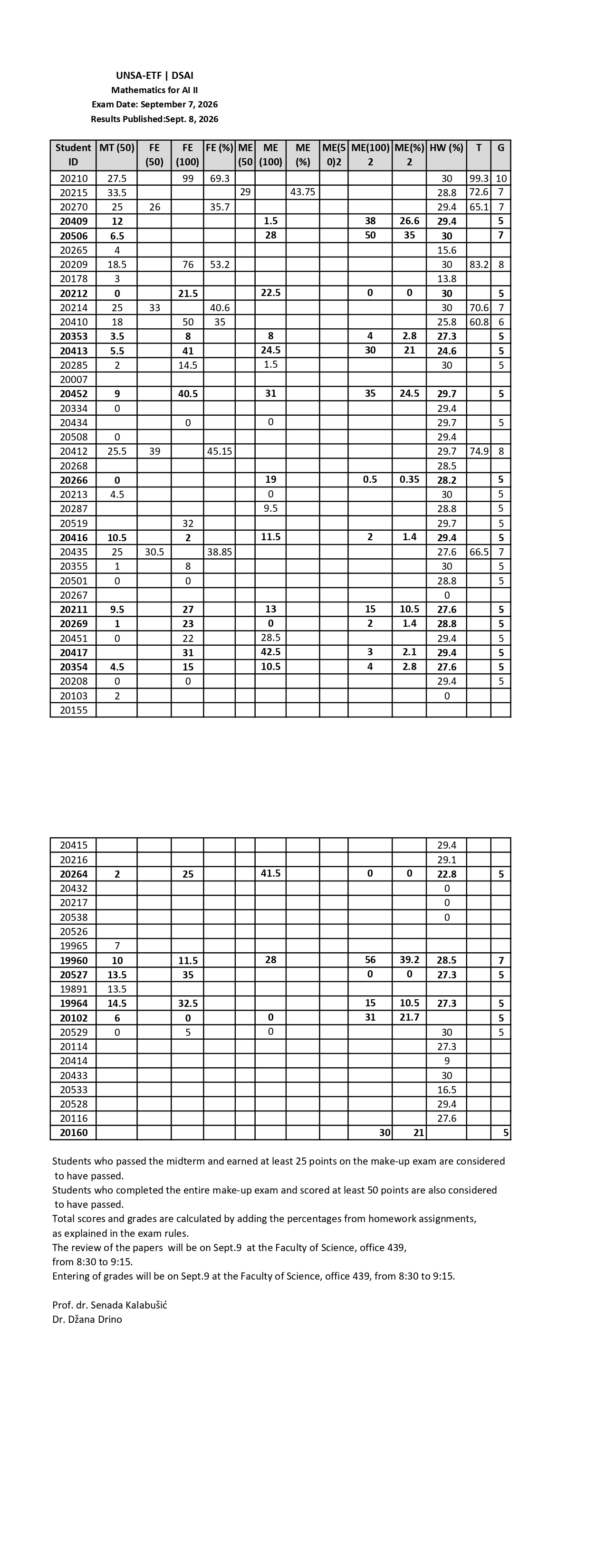 Exam results for Mathematics for AI II, held on September 7, 2026.