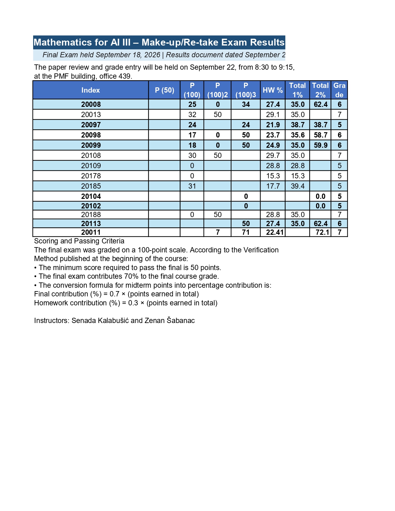 Exam results (after review) Mathematics for AI III